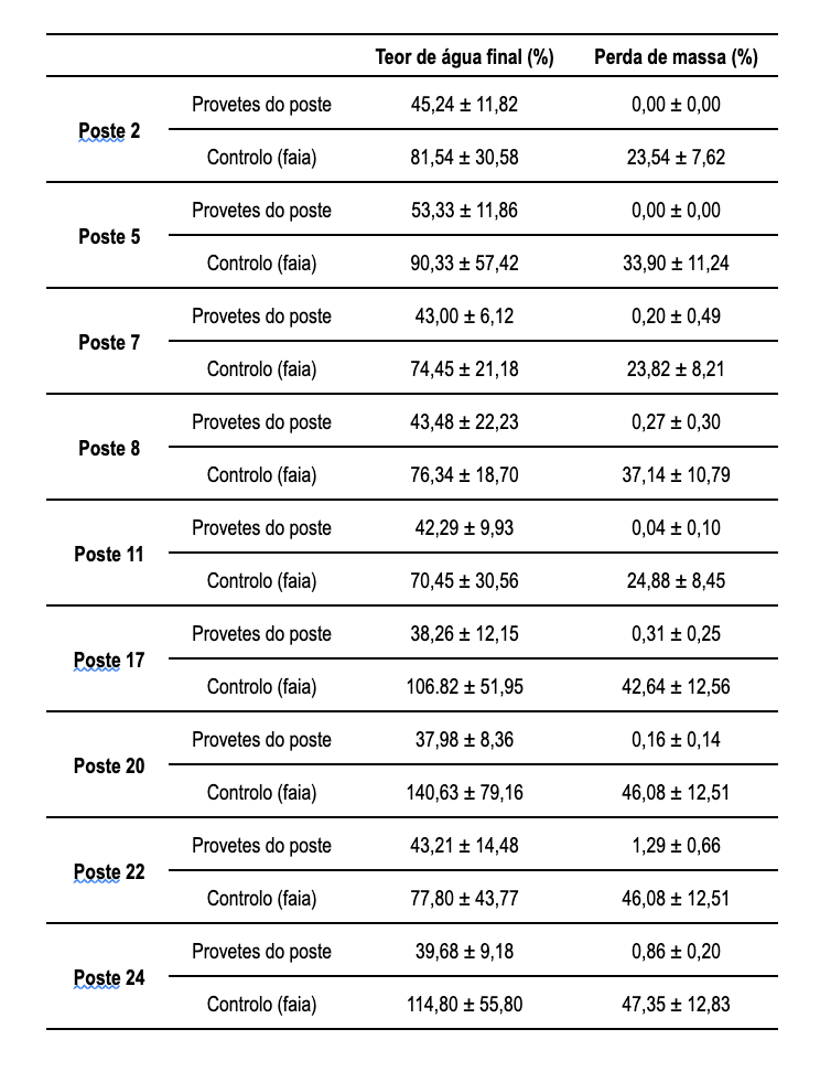 Resultados médios do ensaio de exposição de provetes de postes de madeira de pinho bravo ao fungo de podridão P. sanguineus, incluindo o teor de água final (%) e a perda de massa (%).