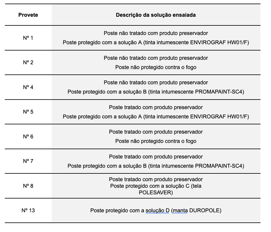 Características dos postes ensaiados e do tipo de proteção aplicado