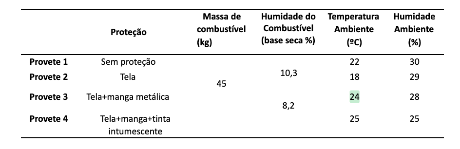 Resumo das condições dos provetes