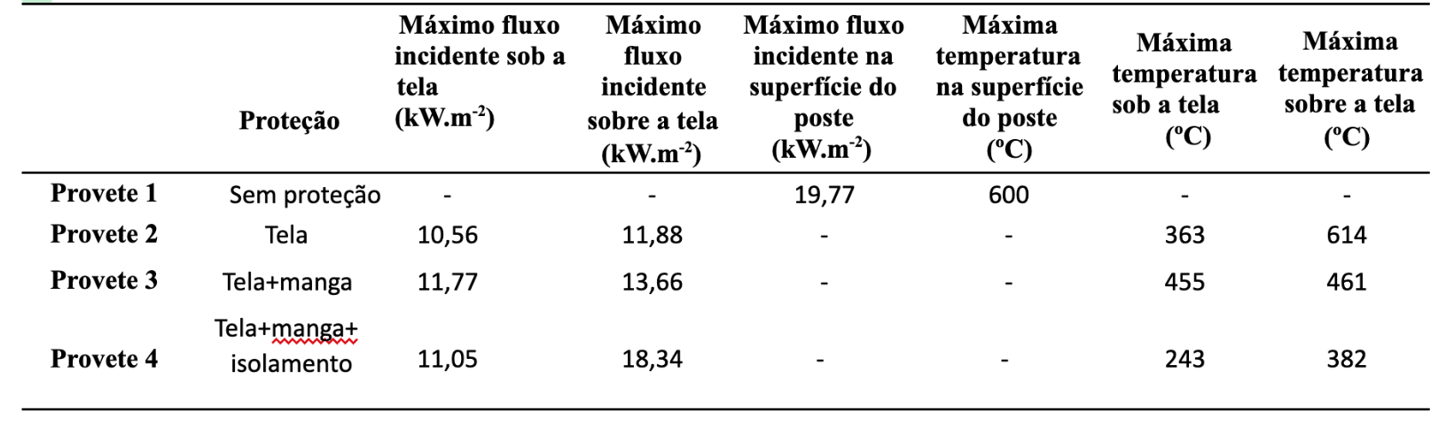 Máximos valores de fluxo incidente e de temperatura nas superfícies.