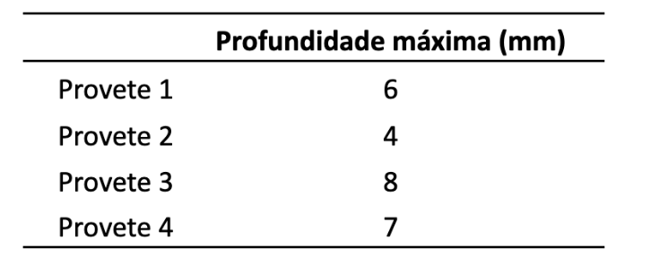 Tabela 14: Profundidade da carbonização